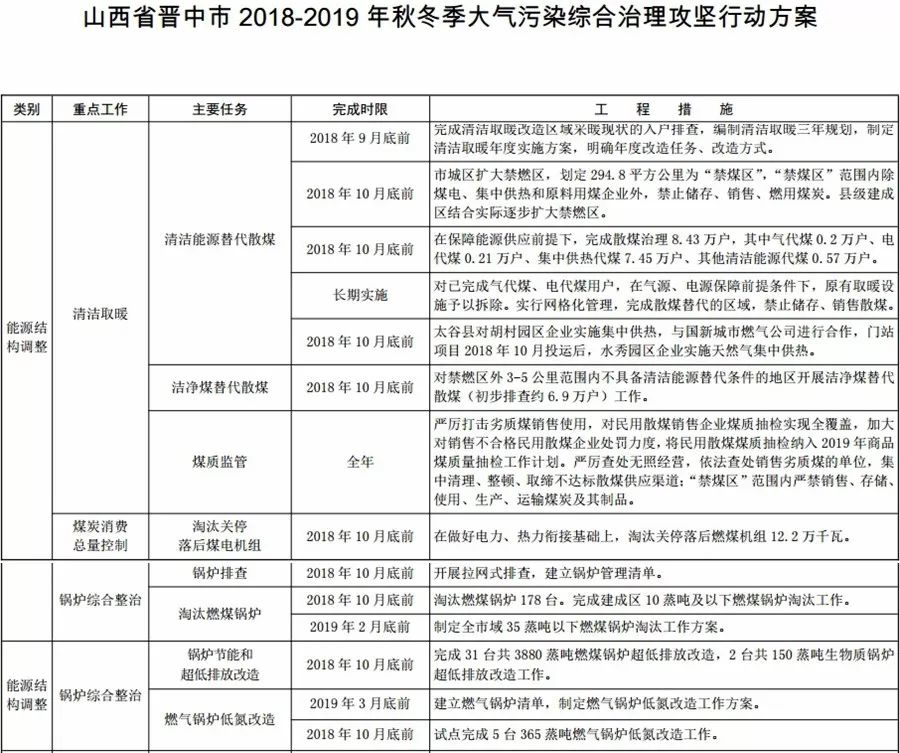 汾渭平原，2018年10月底前完成电代煤59.16万户