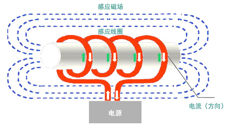 电磁加热器原理 碧源达